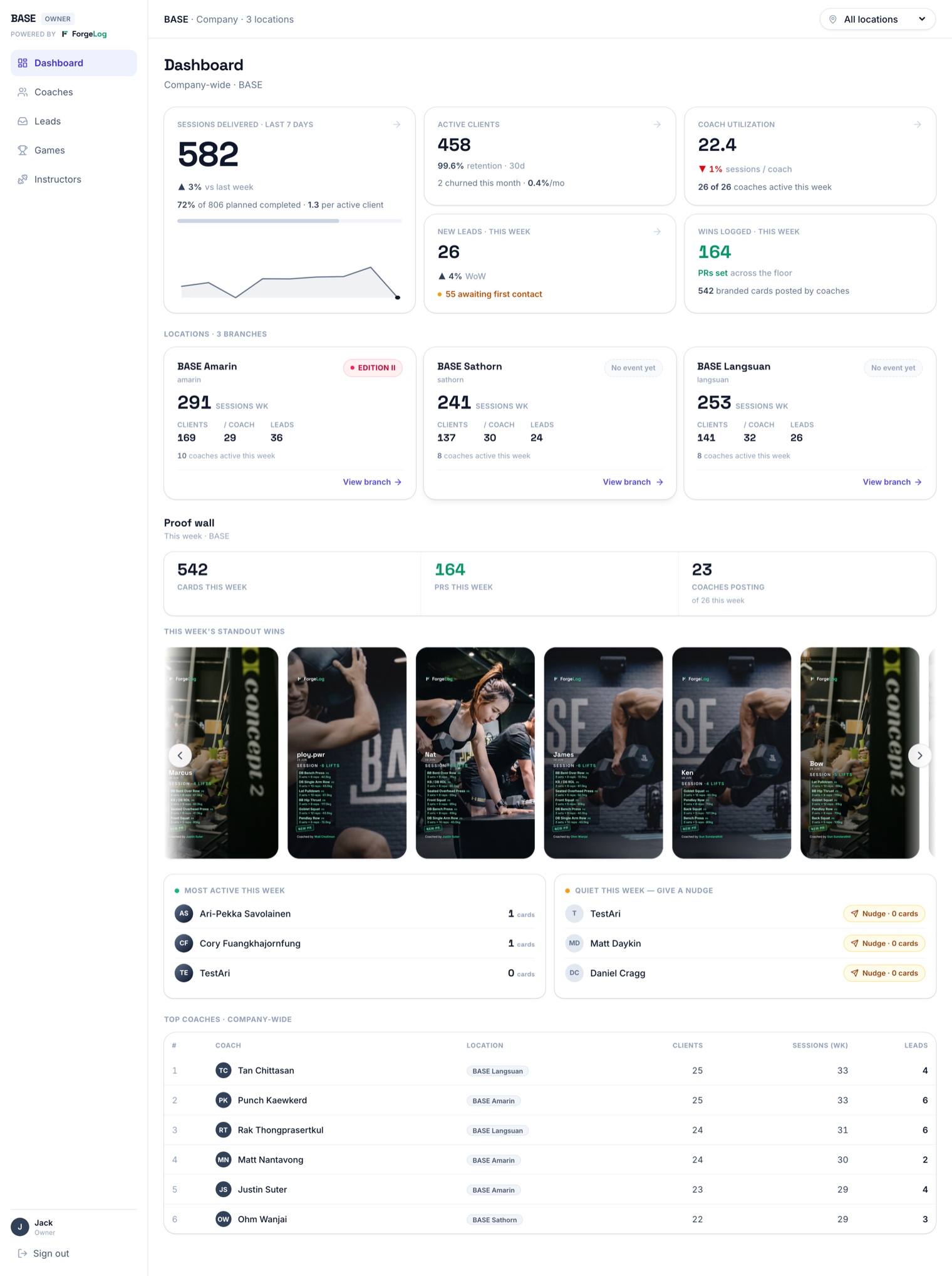 The BASE owner console — company-wide dashboard across all three branches: sessions delivered, active clients, coach utilization, leads, wins logged, the live proof wall, and the top-coaches leaderboard.