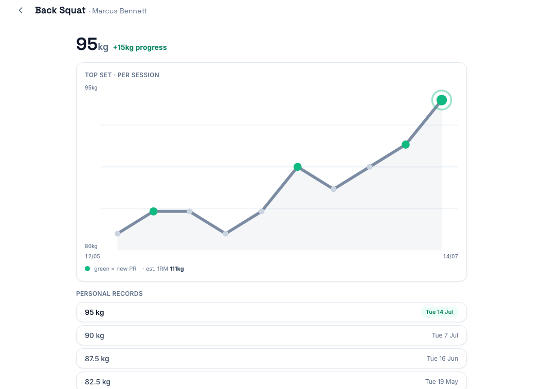 A single lift's trend in ForgeLog: the top set per session climbing over several months