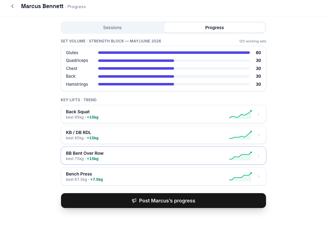 A ForgeLog client's progress tab: set volume by body part, and each tracked lift with its trend